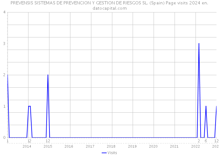 PREVENSIS SISTEMAS DE PREVENCION Y GESTION DE RIESGOS SL. (Spain) Page visits 2024 