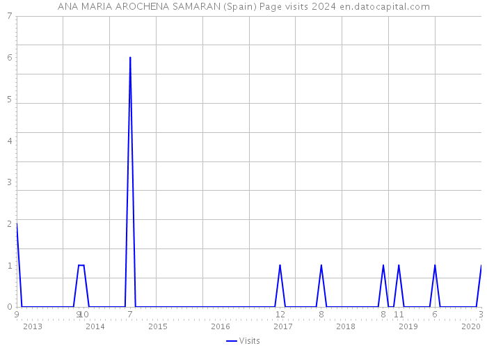 ANA MARIA AROCHENA SAMARAN (Spain) Page visits 2024 