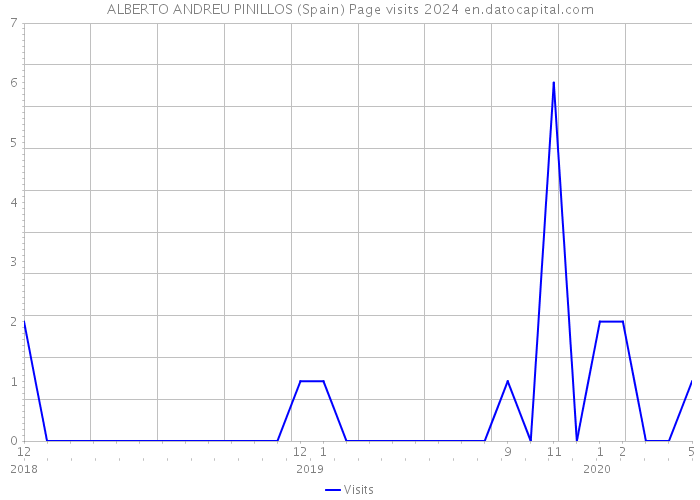 ALBERTO ANDREU PINILLOS (Spain) Page visits 2024 