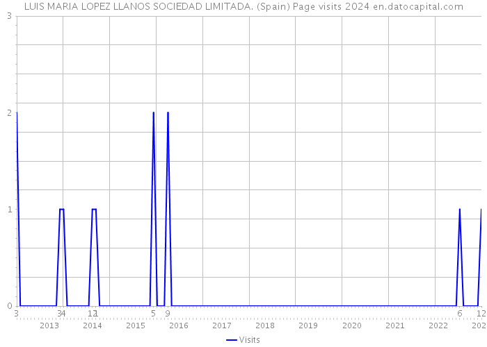 LUIS MARIA LOPEZ LLANOS SOCIEDAD LIMITADA. (Spain) Page visits 2024 