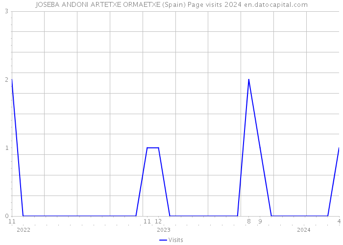 JOSEBA ANDONI ARTETXE ORMAETXE (Spain) Page visits 2024 