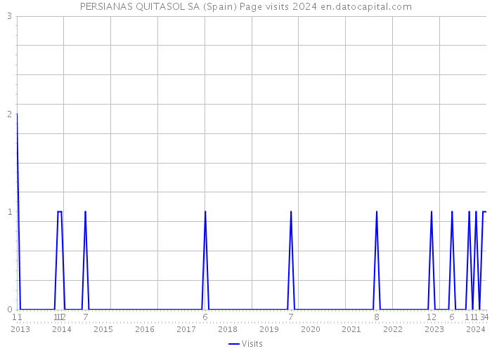 PERSIANAS QUITASOL SA (Spain) Page visits 2024 