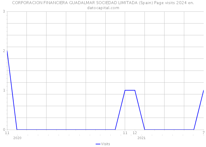 CORPORACION FINANCIERA GUADALMAR SOCIEDAD LIMITADA (Spain) Page visits 2024 