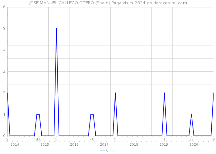 JOSE MANUEL GALLEGO OTERO (Spain) Page visits 2024 