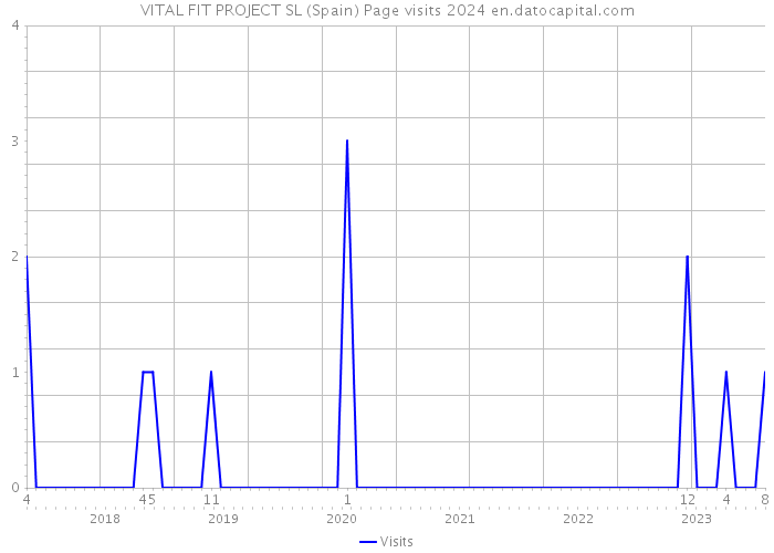VITAL FIT PROJECT SL (Spain) Page visits 2024 