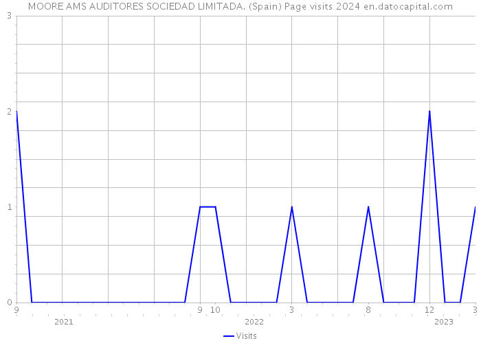 MOORE AMS AUDITORES SOCIEDAD LIMITADA. (Spain) Page visits 2024 
