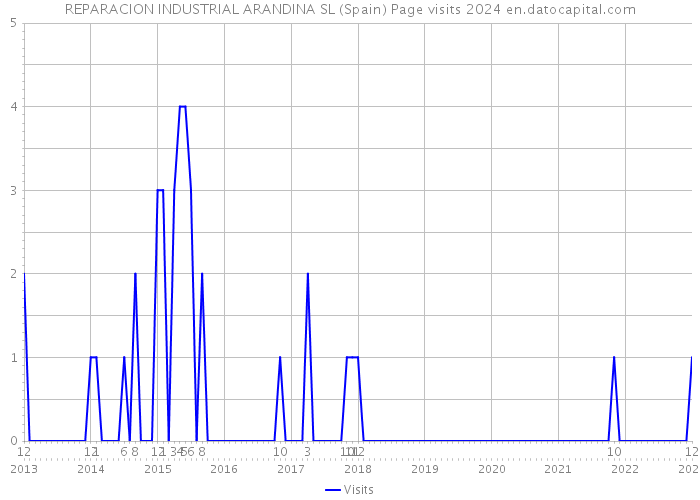 REPARACION INDUSTRIAL ARANDINA SL (Spain) Page visits 2024 