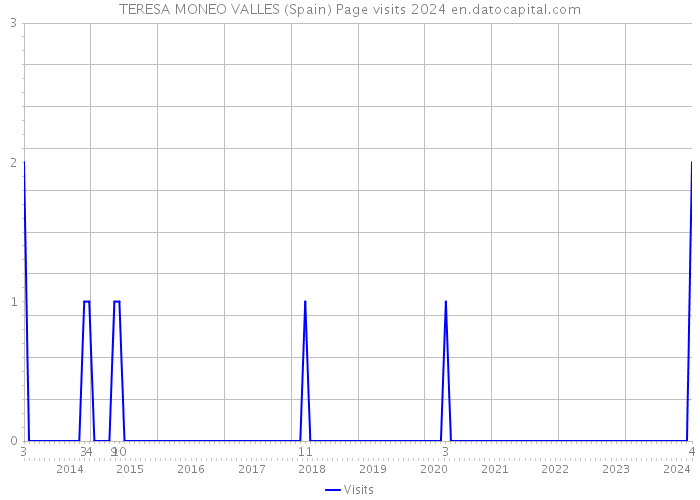 TERESA MONEO VALLES (Spain) Page visits 2024 