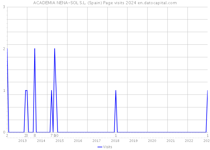 ACADEMIA NENA-SOL S.L. (Spain) Page visits 2024 
