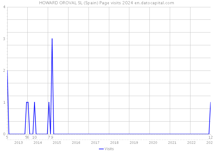 HOWARD OROVAL SL (Spain) Page visits 2024 