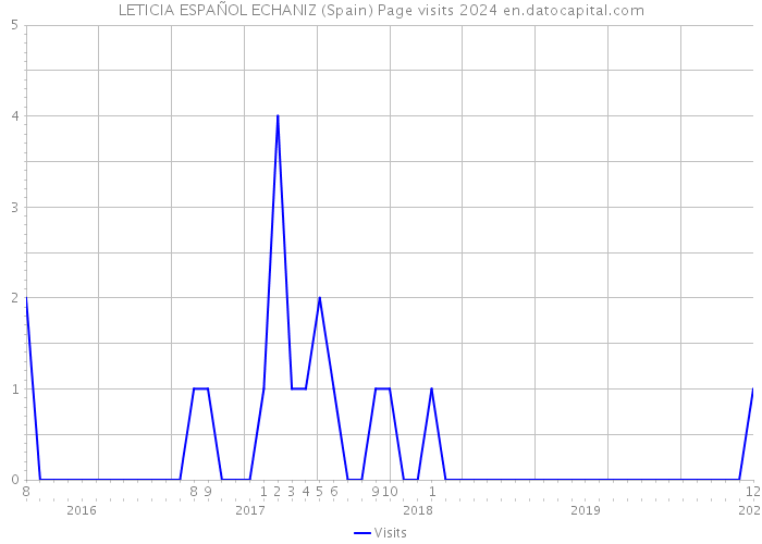 LETICIA ESPAÑOL ECHANIZ (Spain) Page visits 2024 