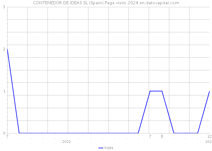 CONTENEDOR DE IDEAS SL (Spain) Page visits 2024 