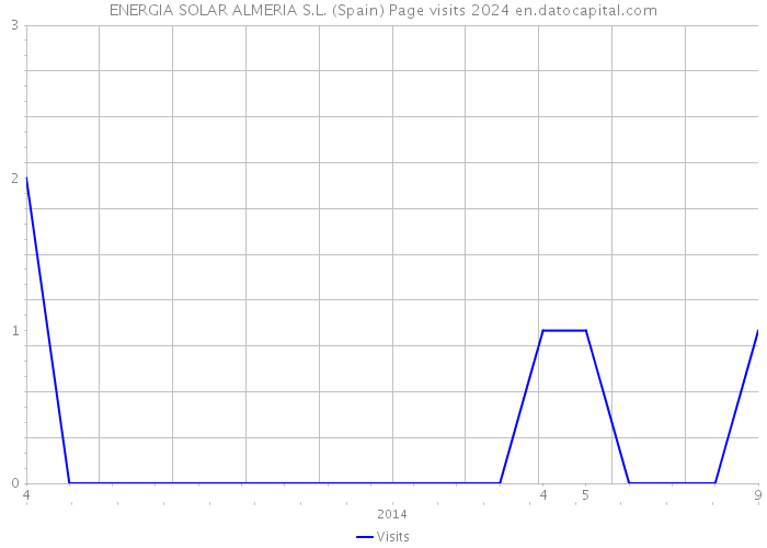 ENERGIA SOLAR ALMERIA S.L. (Spain) Page visits 2024 