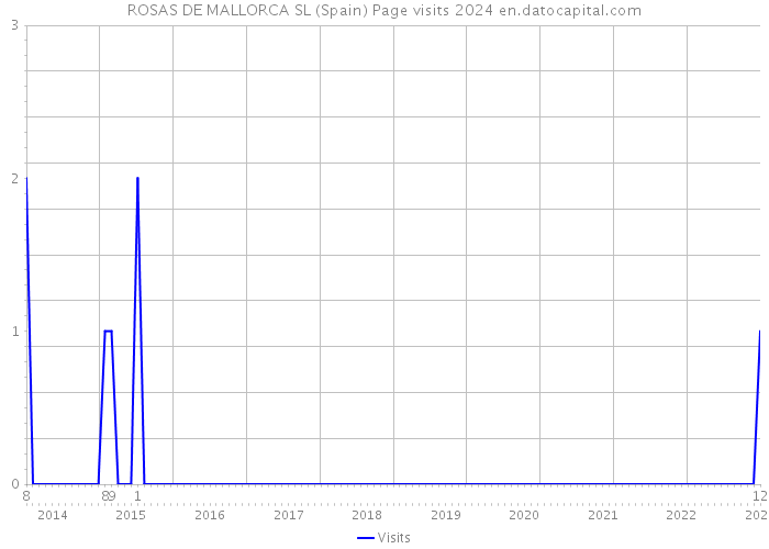 ROSAS DE MALLORCA SL (Spain) Page visits 2024 