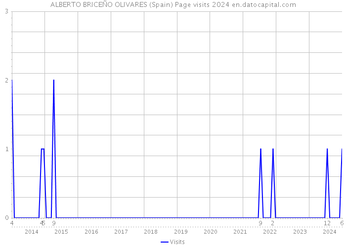 ALBERTO BRICEÑO OLIVARES (Spain) Page visits 2024 