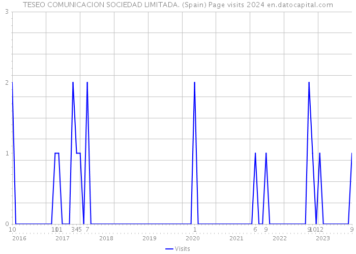 TESEO COMUNICACION SOCIEDAD LIMITADA. (Spain) Page visits 2024 