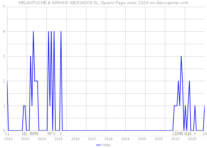 MELANTUCHE & ARRANZ ABOGADOS SL. (Spain) Page visits 2024 