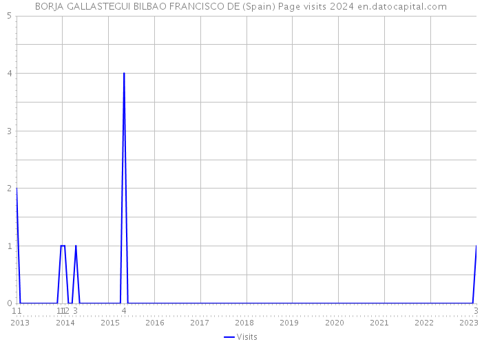 BORJA GALLASTEGUI BILBAO FRANCISCO DE (Spain) Page visits 2024 