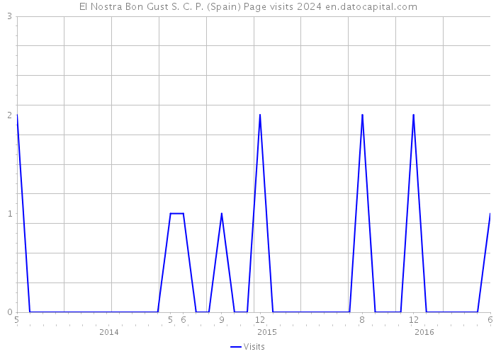 El Nostra Bon Gust S. C. P. (Spain) Page visits 2024 