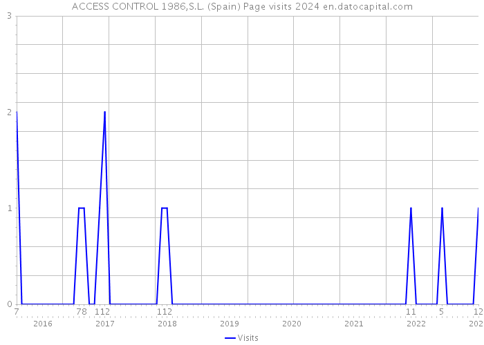 ACCESS CONTROL 1986,S.L. (Spain) Page visits 2024 