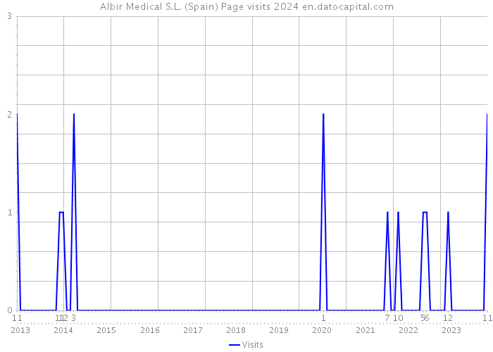 Albir Medical S.L. (Spain) Page visits 2024 