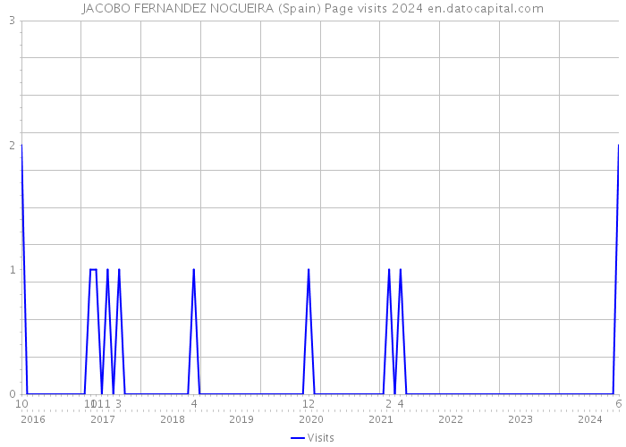JACOBO FERNANDEZ NOGUEIRA (Spain) Page visits 2024 
