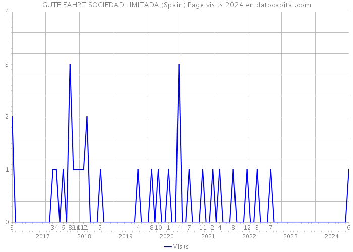 GUTE FAHRT SOCIEDAD LIMITADA (Spain) Page visits 2024 