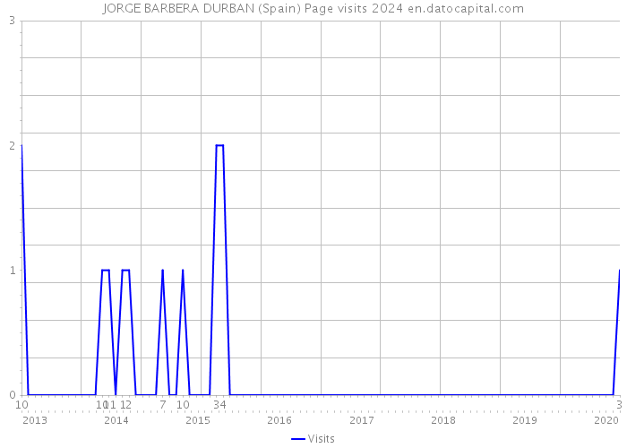 JORGE BARBERA DURBAN (Spain) Page visits 2024 