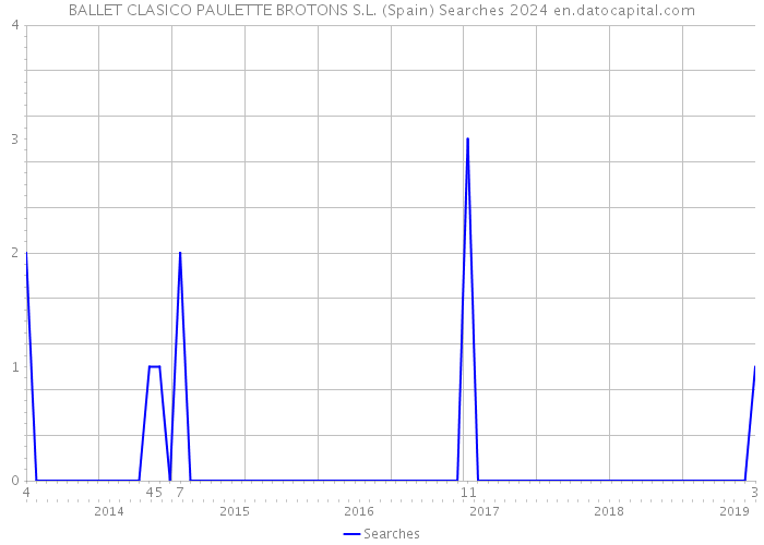 BALLET CLASICO PAULETTE BROTONS S.L. (Spain) Searches 2024 