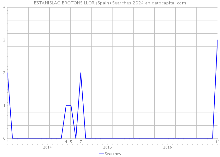 ESTANISLAO BROTONS LLOR (Spain) Searches 2024 