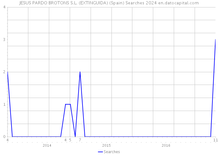 JESUS PARDO BROTONS S.L. (EXTINGUIDA) (Spain) Searches 2024 
