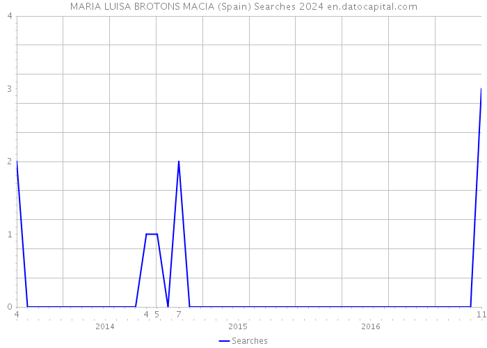 MARIA LUISA BROTONS MACIA (Spain) Searches 2024 