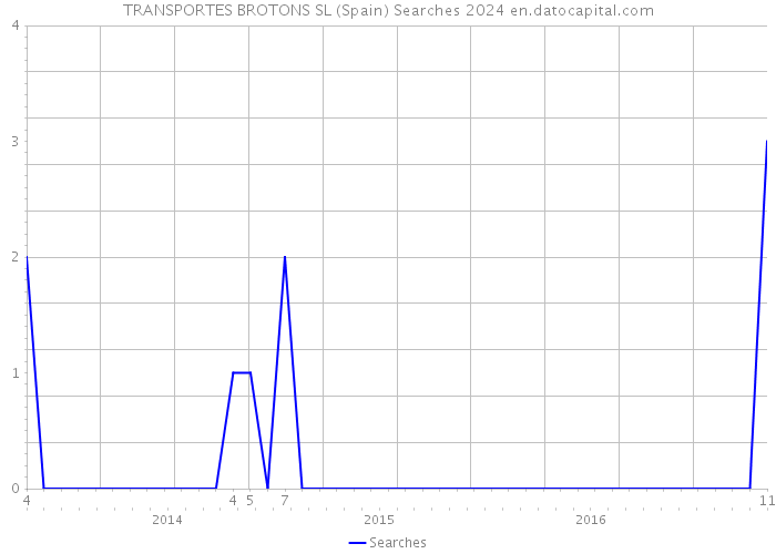 TRANSPORTES BROTONS SL (Spain) Searches 2024 