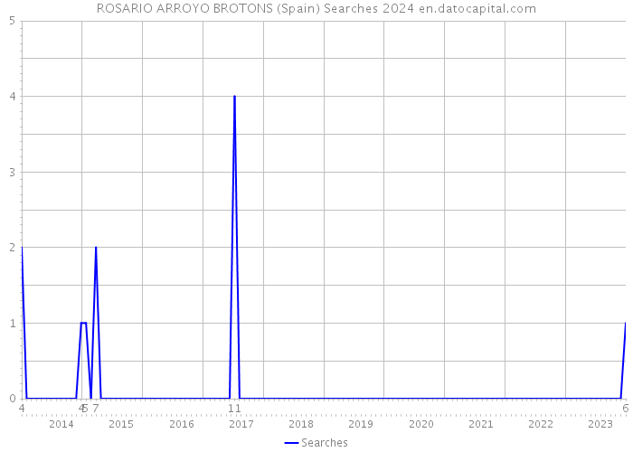 ROSARIO ARROYO BROTONS (Spain) Searches 2024 