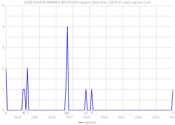 JOSE RAMON REMIRO BROTONS (Spain) Searches 2024 