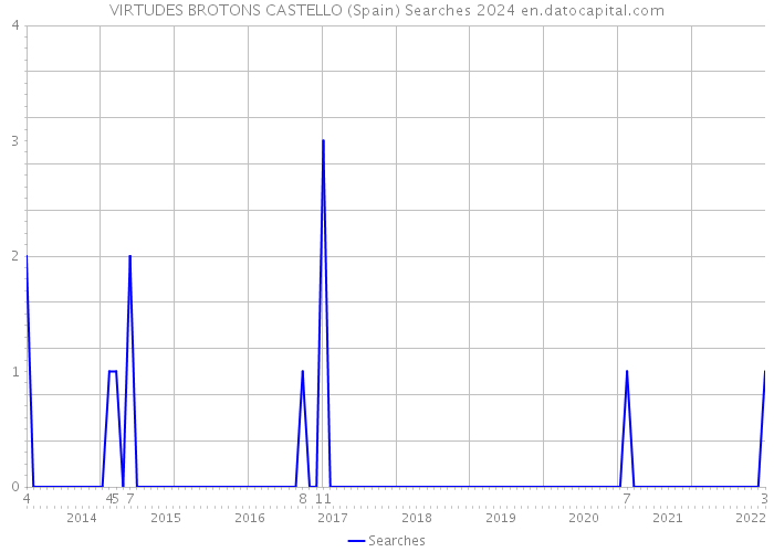 VIRTUDES BROTONS CASTELLO (Spain) Searches 2024 