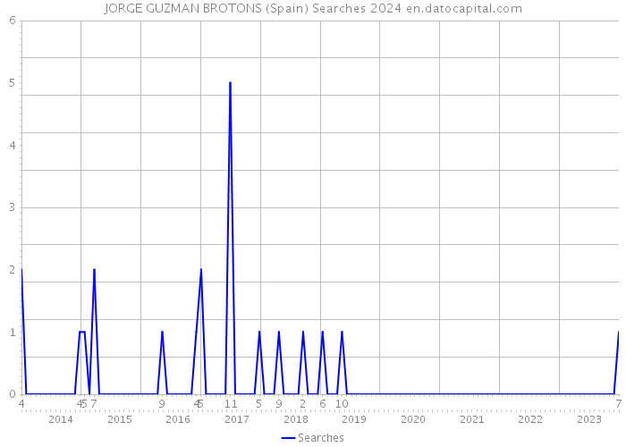 JORGE GUZMAN BROTONS (Spain) Searches 2024 