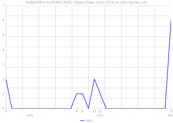 ALEJANDRO AUTRAN GRIÑO (Spain) Page visits 2024 