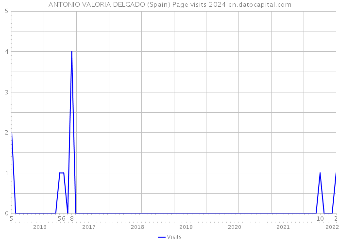 ANTONIO VALORIA DELGADO (Spain) Page visits 2024 