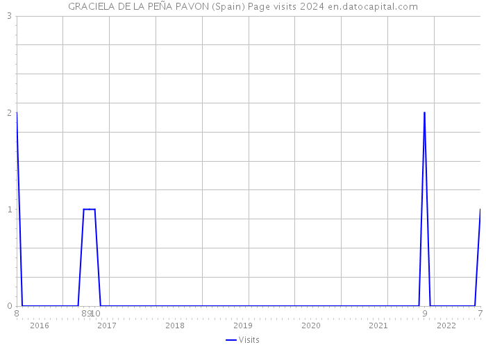 GRACIELA DE LA PEÑA PAVON (Spain) Page visits 2024 