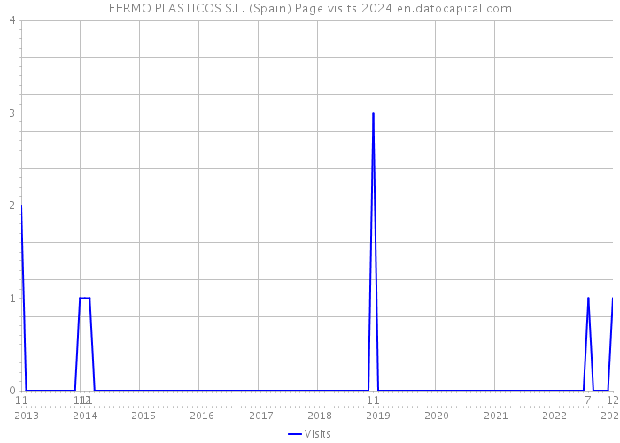 FERMO PLASTICOS S.L. (Spain) Page visits 2024 