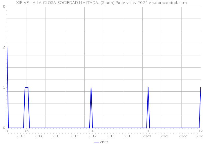 XIRIVELLA LA CLOSA SOCIEDAD LIMITADA. (Spain) Page visits 2024 