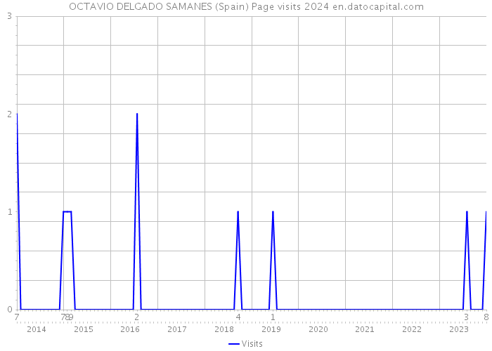 OCTAVIO DELGADO SAMANES (Spain) Page visits 2024 