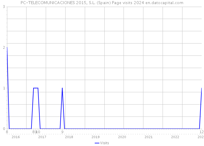 PC-TELECOMUNICACIONES 2015, S.L. (Spain) Page visits 2024 