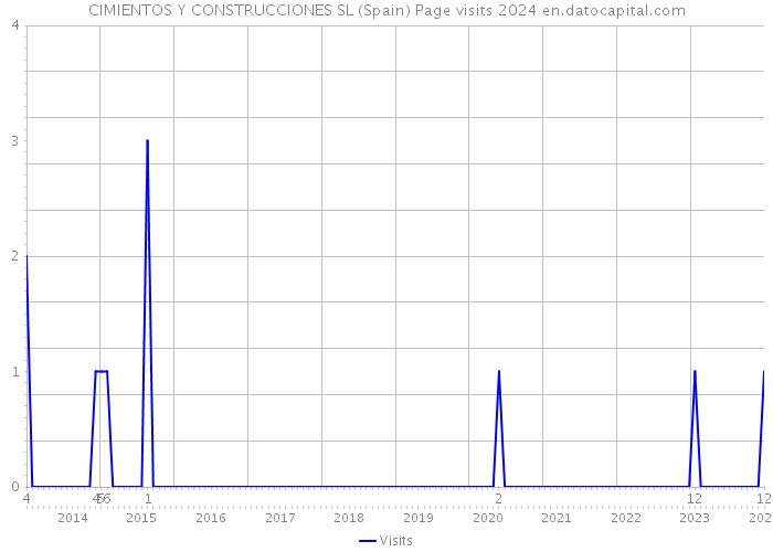 CIMIENTOS Y CONSTRUCCIONES SL (Spain) Page visits 2024 