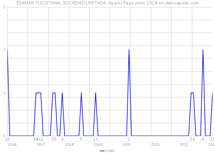 ESAMAR TUCCITANA, SOCIEDAD LIMITADA (Spain) Page visits 2024 