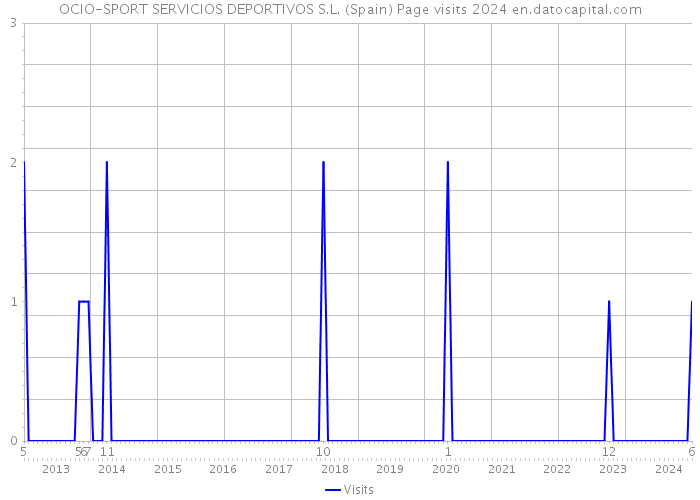 OCIO-SPORT SERVICIOS DEPORTIVOS S.L. (Spain) Page visits 2024 