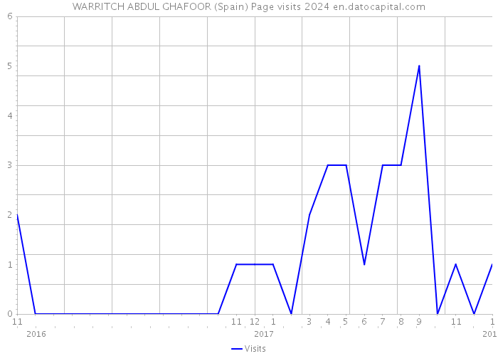 WARRITCH ABDUL GHAFOOR (Spain) Page visits 2024 