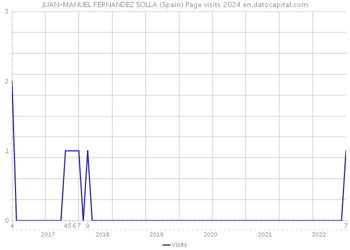 JUAN-MANUEL FERNANDEZ SOLLA (Spain) Page visits 2024 