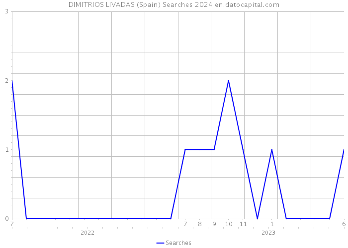 DIMITRIOS LIVADAS (Spain) Searches 2024 